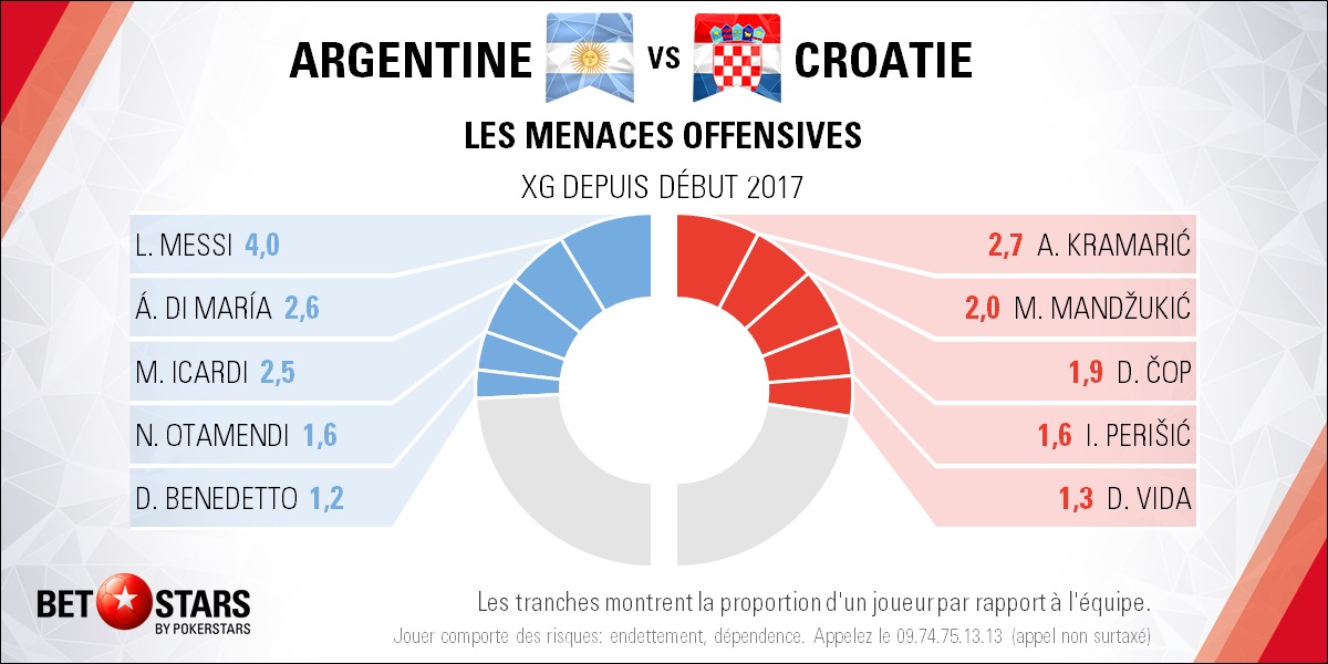 Argentina v Croatia - PlayersFR